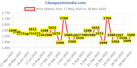amazon.in UJEAVETTE® 4X Bird Flower Hanging Screen Partition Divider Home Room Wall White Price History Graph from 17 May 2025 to 28 Nov 2025