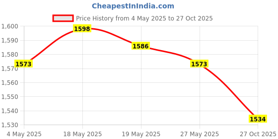 amazon.in UJEAVETTE® 4X Bird Flower Hanging Screen Partition Divider Home Room Wall White Price History Graph from 4 May 2025 to 27 Oct 2025