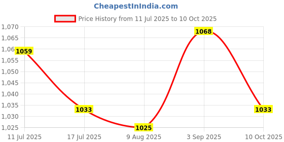 amazon.in UJEAVETTE® 4x1 Bottle Thermal Fitting Beads Temporary Teeth Repair Thermal Beads 10ml Price History Graph from 11 Jul 2025 to 10 Oct 2025