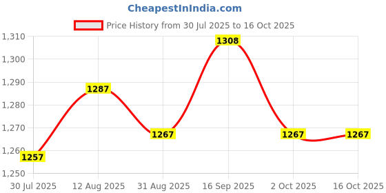 amazon.in UJEAVETTE® 4x10 Pieces Cold Wave Rods with Rubber Bands and Cover Plum Red Hair Perm Rods Price History Graph from 30 Jul 2025 to 16 Oct 2025