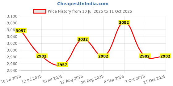 amazon.in UJEAVETTE® 4x1000 Pieces Hair Perm Papers End Papers Salon Perm Paper for Home Salon Tool medium Price History Graph from 10 Jul 2025 to 11 Oct 2025
