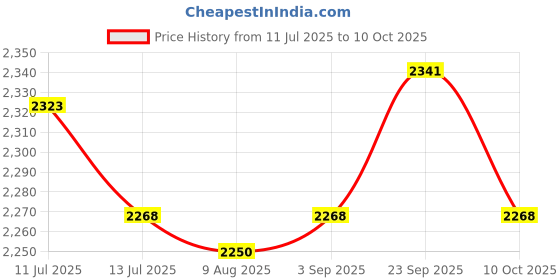 amazon.in UJEAVETTE® 4x100G Temporary Tooth Repair Kit for Uneven Teeth Teeth Veneer Beauty Tool Price History Graph from 11 Jul 2025 to 10 Oct 2025