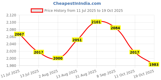 amazon.in UJEAVETTE® 4x15 Colors Lipstick Cosmetic Palette for Girls Salon Artist Beginners Price History Graph from 11 Jul 2025 to 18 Oct 2025