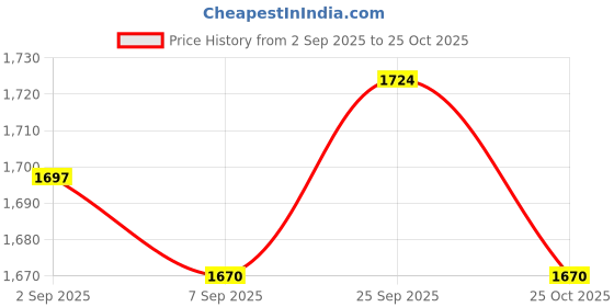 amazon.in UJEAVETTE® 4x3x 150mL Empty Travel Lotion Shampoo Bottle Refillable Container Silver Caps Price History Graph from 2 Sep 2025 to 25 Oct 2025