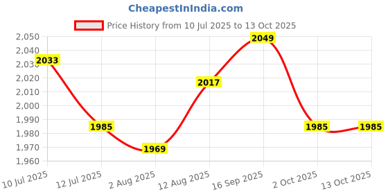 amazon.in UJEAVETTE® 4x3x Mannequin Head Holder Clamp/Head Model Tripod Stand Accessories Supply Price History Graph from 10 Jul 2025 to 13 Oct 2025