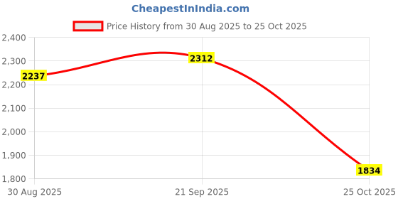 amazon.in UJEAVETTE® 4x5 Pieces 5ml Refillable Perfume Bottle Travel Size for Foundation Aftershave Price History Graph from 30 Aug 2025 to 25 Oct 2025