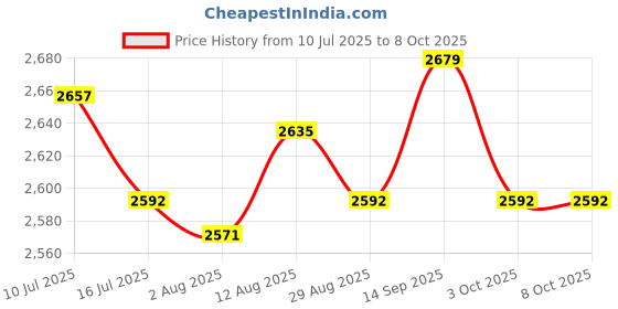 amazon.in UJEAVETTE® 4x5D Silicone Eye Model Durable Convenient Professional for Beginners Home Use Price History Graph from 10 Jul 2025 to 6 Oct 2025
