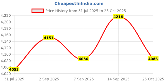 amazon.in UJEAVETTE® 4x6 Pieces Empty Refillable Dropper Bottles for Essential Oils Cosmetics 20ml Price History Graph from 31 Jul 2025 to 25 Oct 2025