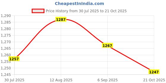 amazon.in UJEAVETTE® 4xABSClear Empty Foam Bottle 150ml Soap Shampoo Dispenser Pump Container Price History Graph from 30 Jul 2025 to 21 Oct 2025