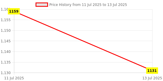 amazon.in UJEAVETTE® 4xAcrylic Makeup Foundation Mixing Palette with Spatula with Spatula Price History Graph from 11 Jul 2025 to 13 Jul 2025