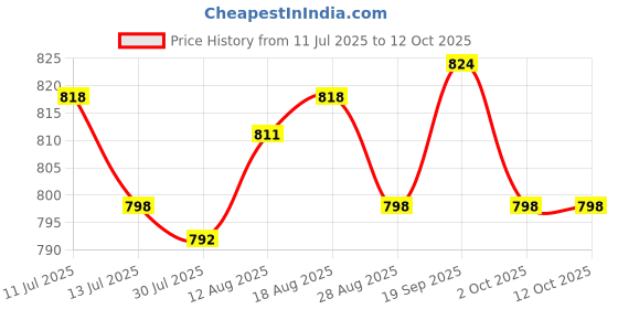 amazon.in UJEAVETTE® 4xBaby Nasal Aspirator Nose Suction Clean Tool Soft Anti Reflux Cream Color Price History Graph from 11 Jul 2025 to 12 Oct 2025