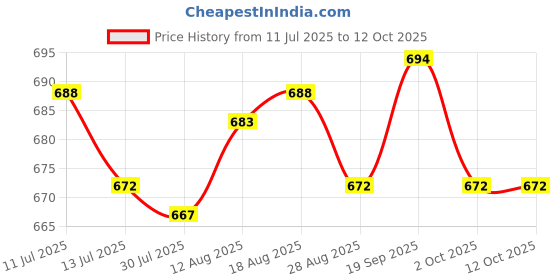amazon.in UJEAVETTE® 4xBaby Nasal Aspirator Nose Suction Clean Tool Soft Anti Reflux Pink Price History Graph from 11 Jul 2025 to 11 Oct 2025