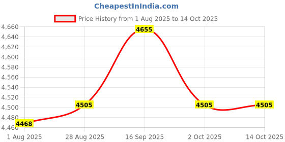 amazon.in UJEAVETTE® 4xBarber Shear Holder with 6 Holes Stand Groomer Tool Scissor Holder for Combs Price History Graph from 1 Aug 2025 to 14 Oct 2025