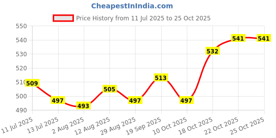 amazon.in ujeavette UJEAVETTE® 4xChest Pasties Underwear Flower Nipple Cover Petal for Women Dress round ujeavette Price History Graph from 11 Jul 2025 to 22 Oct 2025