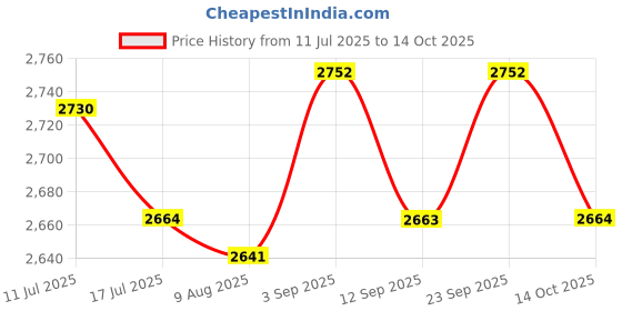 amazon.in UJEAVETTE® 4xDental Teeth Model Study Teach Standard Model Teeth Kids Toys Price History Graph from 11 Jul 2025 to 14 Oct 2025