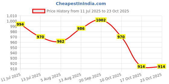 amazon.in ujeavette UJEAVETTE® 4xEar Plug for Sleeping Noise Reduction Eartips for Studying Snoring Swimming blue ujeavette Price History Graph from 11 Jul 2025 to 23 Oct 2025