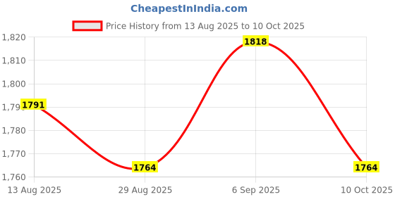 amazon.in UJEAVETTE® 4xEmpty ABSMagnetic Makeup Cosmetic Palette for Eyeshadow Blush Powder Price History Graph from 13 Aug 2025 to 10 Oct 2025