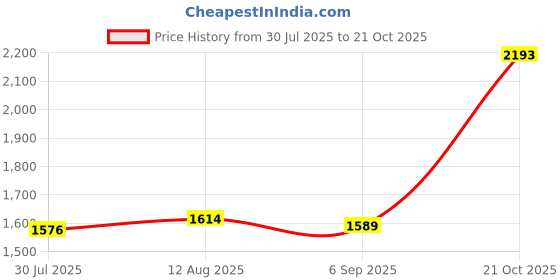 amazon.in UJEAVETTE® 4xEmpty Dispenser Bottle Subpackage Push Type for Shampoo Women white 400ml Price History Graph from 30 Jul 2025 to 21 Oct 2025