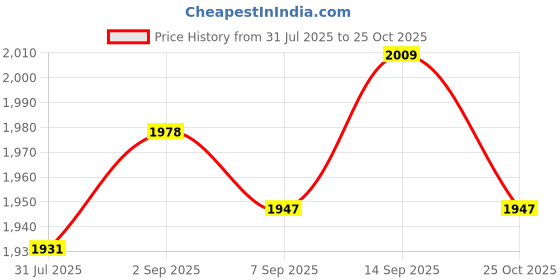 amazon.in UJEAVETTE® 4xEmpty Glass Eye Dropper Bottles Essential Oil Perfume Pipette Vials 20ml Price History Graph from 31 Jul 2025 to 25 Oct 2025