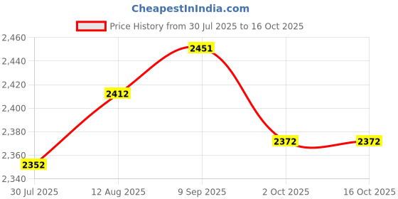 amazon.in UJEAVETTE® 4xEmpty Powder Spray Bottle Refillable Waterproof Hair Fiber Applicator Tools Price History Graph from 30 Jul 2025 to 16 Oct 2025
