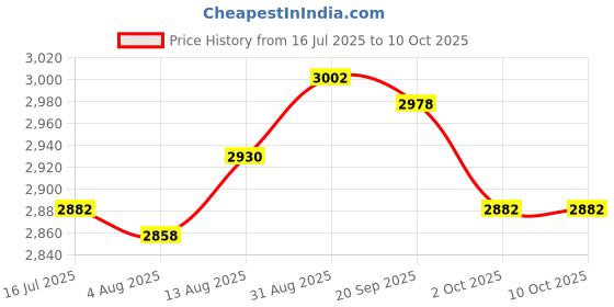 amazon.in UJEAVETTE® 4xEyelash Extension Mannequin Head for Eyelash Extension Makeup Practice Home Price History Graph from 16 Jul 2025 to 9 Oct 2025