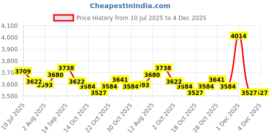 amazon.in UJEAVETTE® 4xHair Cutting Cloth Reusable Barber Cape for Home Use Salons Hair Coloring Price History Graph from 10 Jul 2025 to 3 Dec 2025
