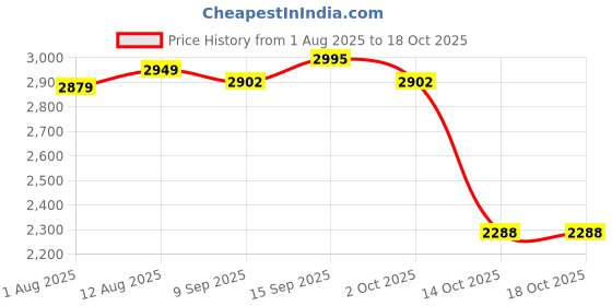 amazon.in UJEAVETTE® 4xHaircut Cape Apron Gown Lightweight Reusable Extra Long for Barbershop Salon Price History Graph from 1 Aug 2025 to 18 Oct 2025