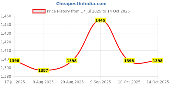 amazon.in UJEAVETTE® 4xMoldable Temporary Repair Kit Filling Pellet for Staining Scary Themed Party 50ml Price History Graph from 17 Jul 2025 to 10 Oct 2025