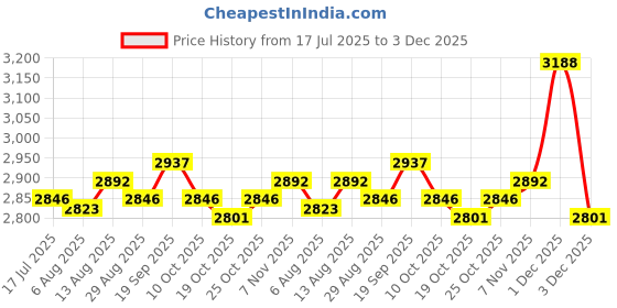 amazon.in UJEAVETTE® 4xPortable Dental Disinfection Box Sterilizing Organizer for False Teeth black Price History Graph from 17 Jul 2025 to 3 Dec 2025