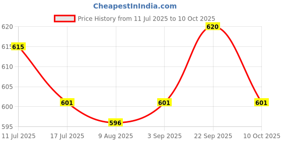amazon.in UJEAVETTE® 4xResin Teeth Veneers Comfortable Dentures Tooth Cover Removable Reusable Lower Cover Price History Graph from 11 Jul 2025 to 10 Oct 2025