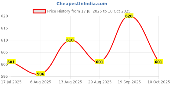 amazon.in UJEAVETTE® 4xResin Teeth Veneers Comfortable Dentures Tooth Cover Removable Reusable Upper Cover Price History Graph from 17 Jul 2025 to 10 Oct 2025