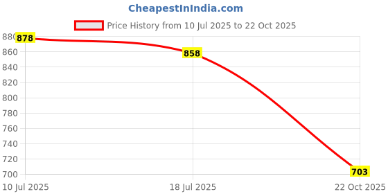 amazon.in ujeavette UJEAVETTE® 4xSilk Sleep Eye Mask Padded Shade Cover Travel Sack Storage Bag Navy ujeavette Price History Graph from 10 Jul 2025 to 22 Oct 2025