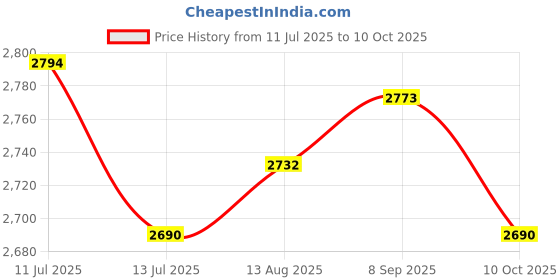 amazon.in UJEAVETTE® 4xTattoo Airbrush Ink Pigment Boston Bottles LDPE 30ml Price History Graph from 11 Jul 2025 to 10 Oct 2025