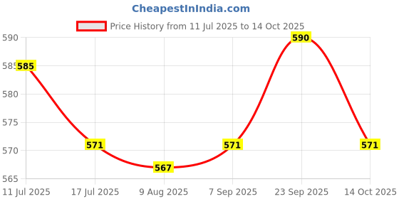 amazon.in UJEAVETTE® 4xTemporary Teeth Repair Kit Filling Fix The Missing and Broken Tooth Moldable Price History Graph from 11 Jul 2025 to 14 Oct 2025