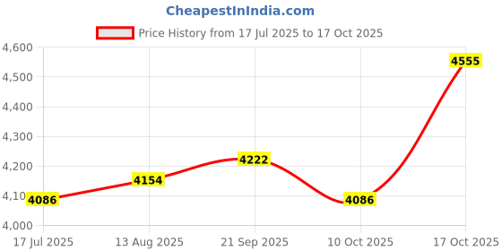 amazon.in UJEAVETTE® 4xTemporary Tooth Filling Repair Kit Temporary Tooth Fix for Fake Teeth Veneer 200ml Price History Graph from 17 Jul 2025 to 17 Oct 2025