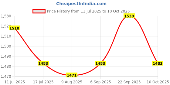 amazon.in UJEAVETTE® 4xTemporary Tooth Repair Kit Fix The Missing Tooth Teaching Easy to Use Safe Price History Graph from 11 Jul 2025 to 10 Oct 2025