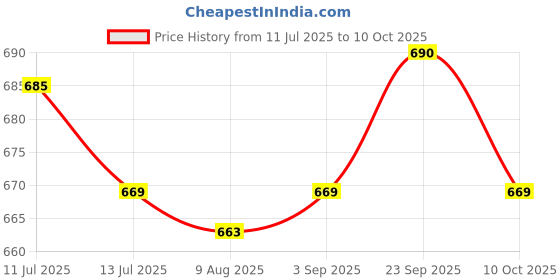 amazon.in UJEAVETTE® 4xTemporary Tooth Repair Kit for Fix Filling The Missing Broken Tooth and Gaps Price History Graph from 11 Jul 2025 to 10 Oct 2025
