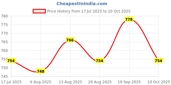 amazon.in UJEAVETTE® 4xTemporary Tooth Repair Kit Restoration of Missing and Broken Teeth Price History Graph from 17 Jul 2025 to 10 Oct 2025