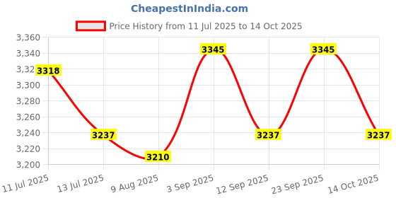 amazon.in UJEAVETTE® 4xTemporary Tooth Repair Kit with Mouth Mirror for Teeth for Family Home Use Price History Graph from 11 Jul 2025 to 14 Oct 2025