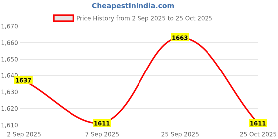amazon.in UJEAVETTE® 4xVintage Ancient Antique Empty Refillable Perfume Bottle 15ml Red Price History Graph from 2 Sep 2025 to 25 Oct 2025