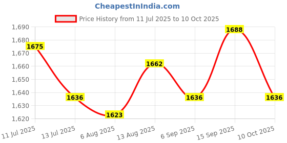 amazon.in ujeavette UJEAVETTE® 4xWomen Compression Knee High Sock for Athletic Running Flight Travel L XL ujeavette Price History Graph from 11 Jul 2025 to 10 Oct 2025