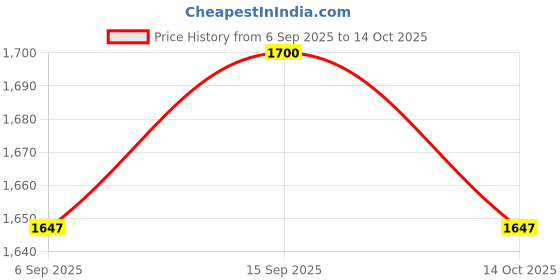 amazon.in ujeavette UJEAVETTE® 4xWomens Compression Knee High Sock for Athletic Running Flight Travel S M ujeavette Price History Graph from 6 Sep 2025 to 14 Oct 2025