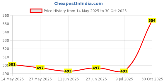amazon.in UJEAVETTE® 5 Pieces Swimming Pool Skimmer Socks for Above Ground Pool Hot Tubs Price History Graph from 14 May 2025 to 30 Oct 2025