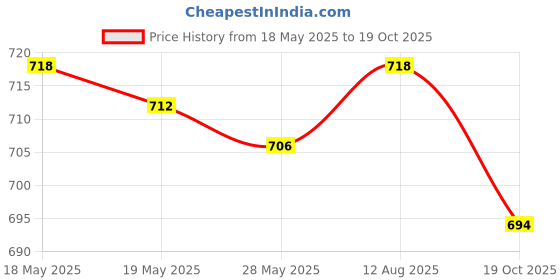 amazon.in UJEAVETTE® 50 Pieces Tjc3 2.5Mm 6P 7P 8P 9Pin Header+Terminal+Housing Connector Kits Price History Graph from 18 May 2025 to 19 Oct 2025