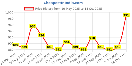amazon.in UJEAVETTE® 500pcs Weighing Paper Sheet 75x75mm Price History Graph from 19 May 2025 to 14 Oct 2025