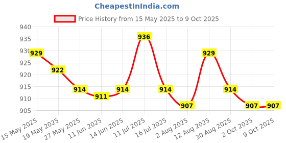 amazon.in UJEAVETTE® 50Pc 5.1 Square Rectangle Foam Cleaning Swab Sticks for Solvent Format Inkjet Printer Roland Optical Equipment Price History Graph from 15 May 2025 to 8 Oct 2025
