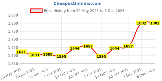 amazon.in UJEAVETTE® 50W/100W Led Grow Light Full Spectrum For Hydroponic Indoor Plants Eu Plug 50W Price History Graph from 20 May 2025 to 5 Dec 2025