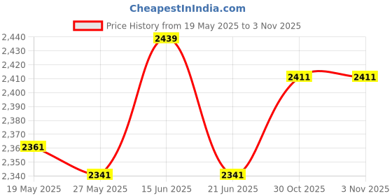amazon.in UJEAVETTE® 55Cm Exercise Ball Cover Yoga Pilates Ball Sitting Ball Chair Covers Beige Price History Graph from 19 May 2025 to 30 Oct 2025