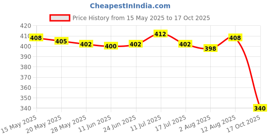 amazon.in UJEAVETTE® 5Cmx4.5M Bionic Camo Gear Wrap Camping Stealth Tape Durban Camo Price History Graph from 15 May 2025 to 17 Oct 2025