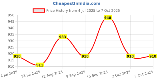 amazon.in UJEAVETTE® 5D Silicone Eye Model Durable Convenient Professional for Beginners Home Use Price History Graph from 4 Jul 2025 to 7 Oct 2025